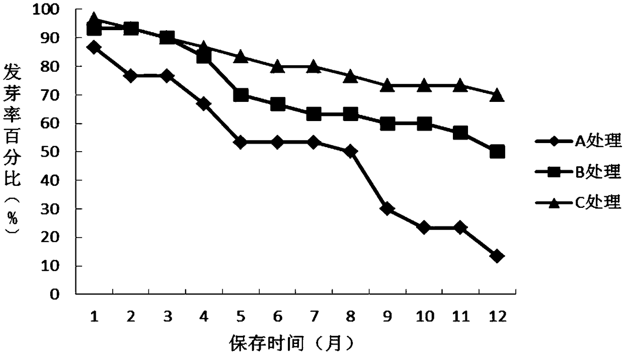 Citrus rootstock seed composite preservation agent as well as preparation method and application thereof