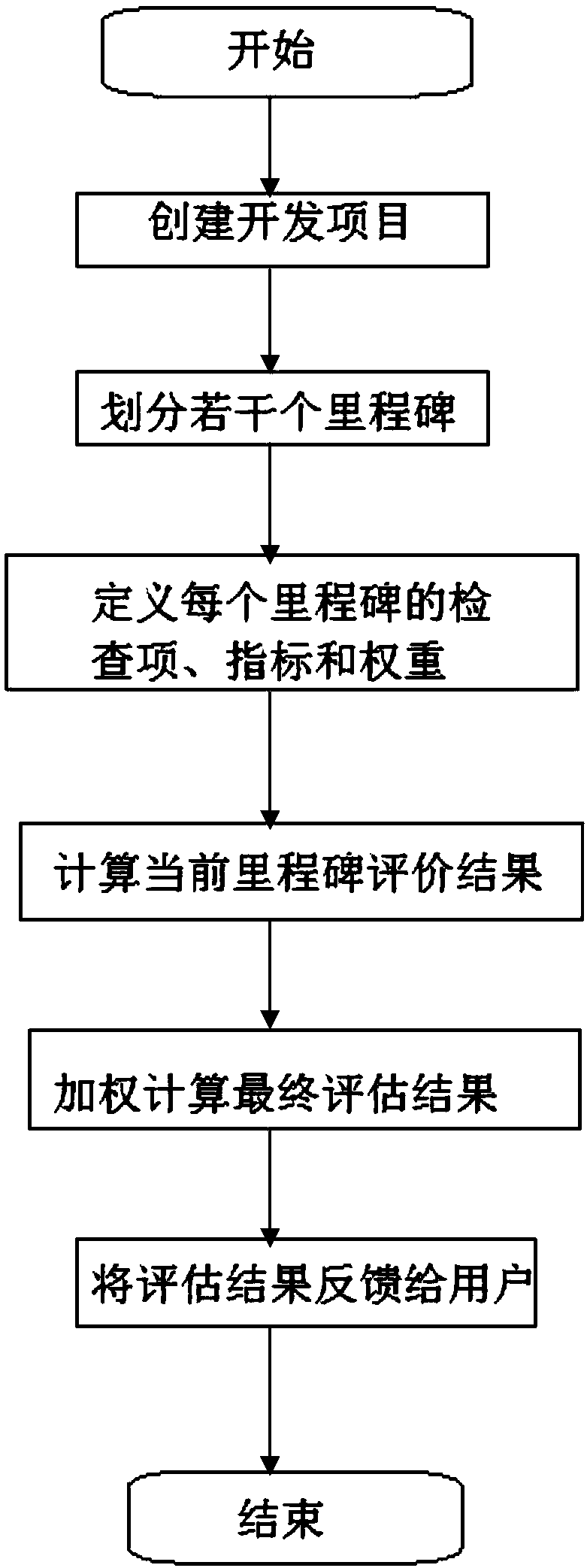 A method for evaluating the quality of software development vendor delivery