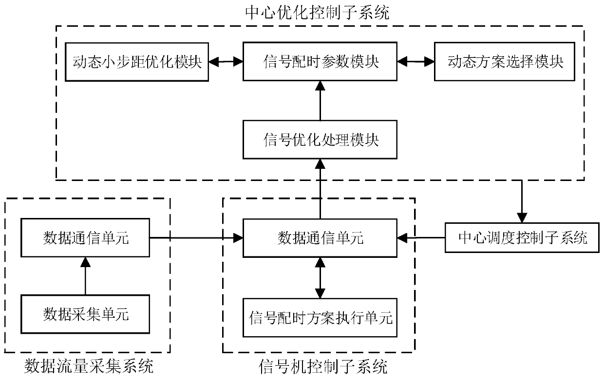 Urban artery traffic dynamic green wave signal control system and method based on real-time traffic flow data