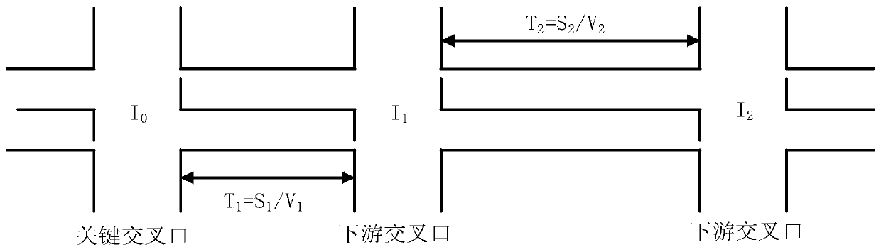 Urban artery traffic dynamic green wave signal control system and method based on real-time traffic flow data