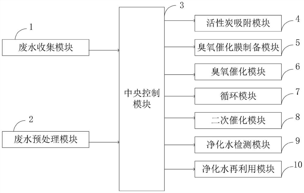 Ozone catalytic membrane water treatment system and method thereof