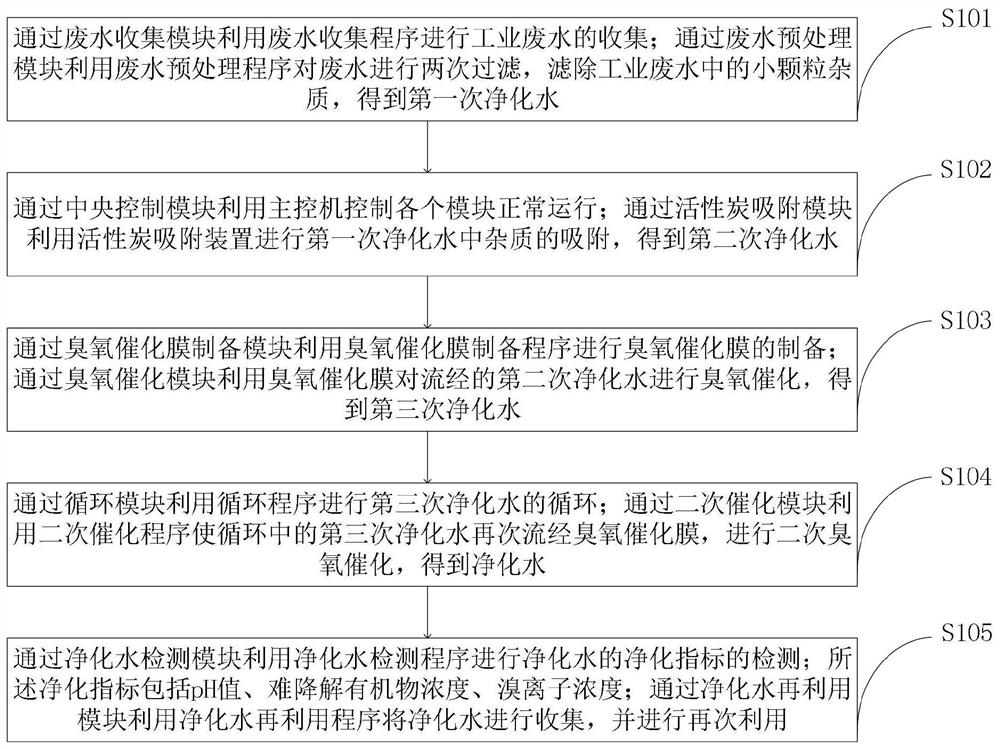 Ozone catalytic membrane water treatment system and method thereof