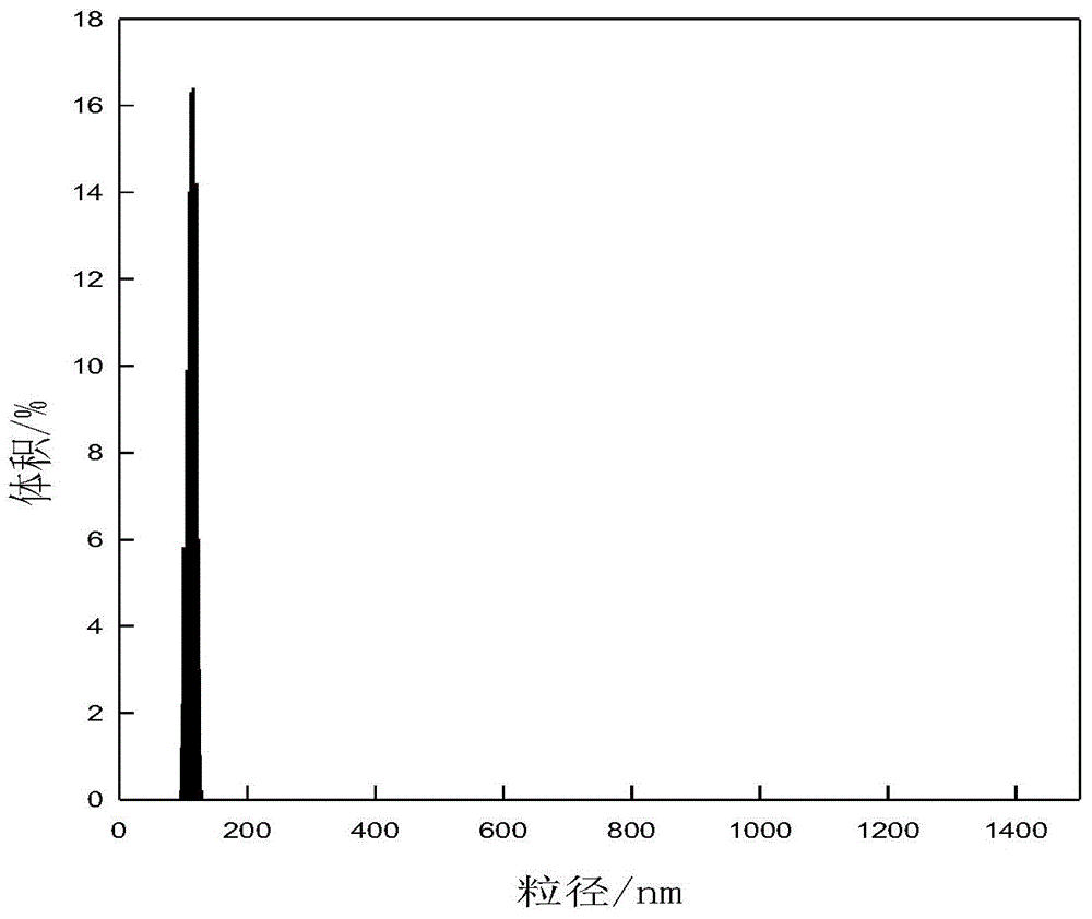 A kind of stable flurbiprofen axetil micro-nano emulsion and preparation method thereof