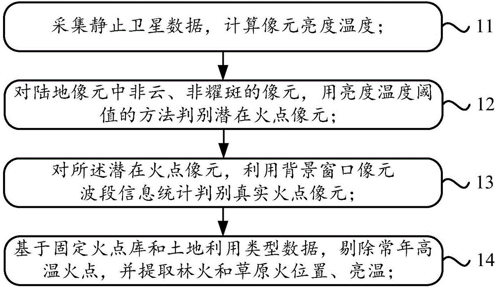 Stationary satellite-based fire remote sensing and monitoring method