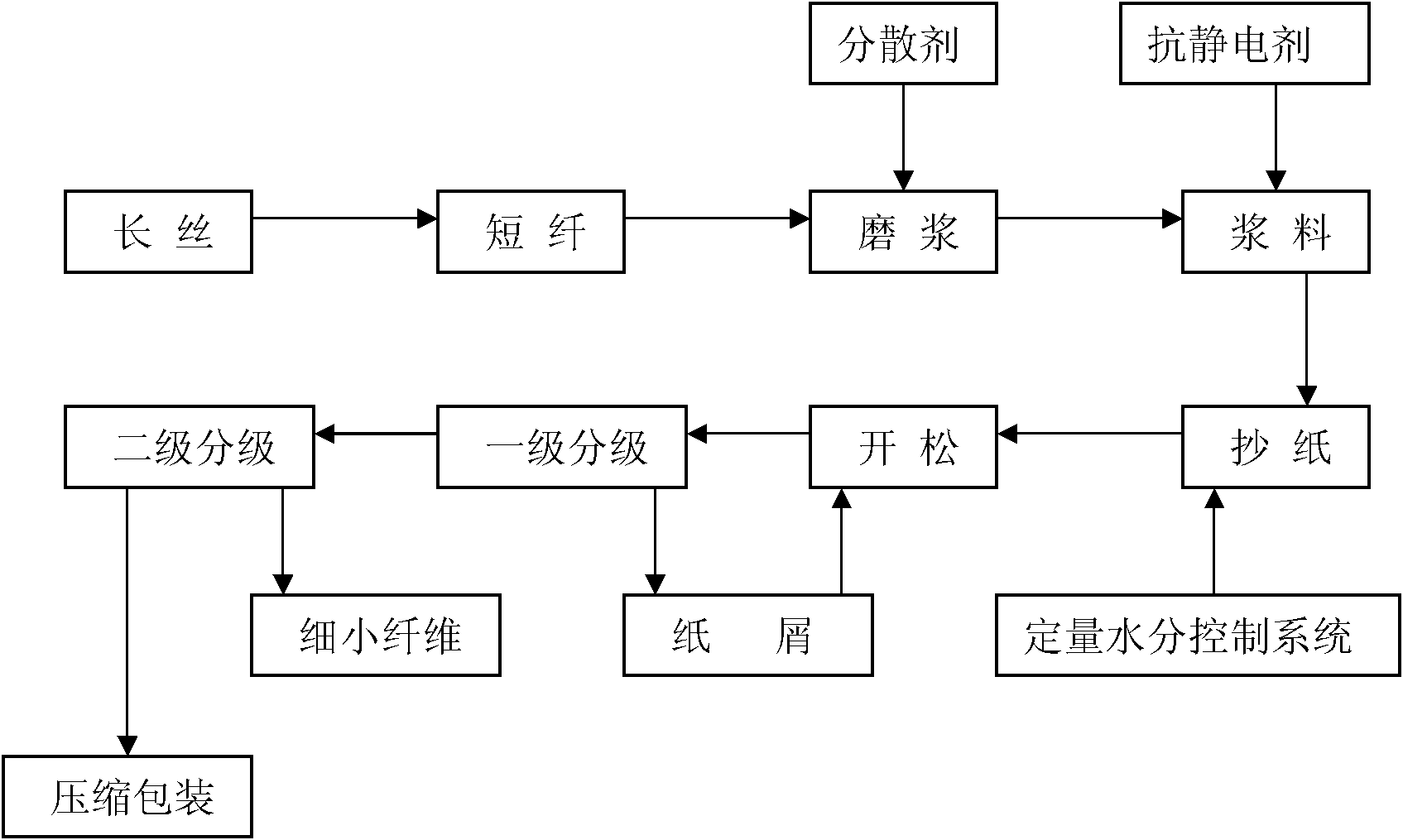 Preparation and classification method of para-aramid pulp