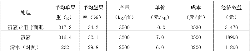 Foliage fertilizer based on marsh liquid in domestic marsh gas tank and preparation method thereof