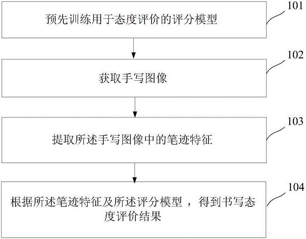 Writing attitude evaluation method and writing attitude evaluation system based on handwriting