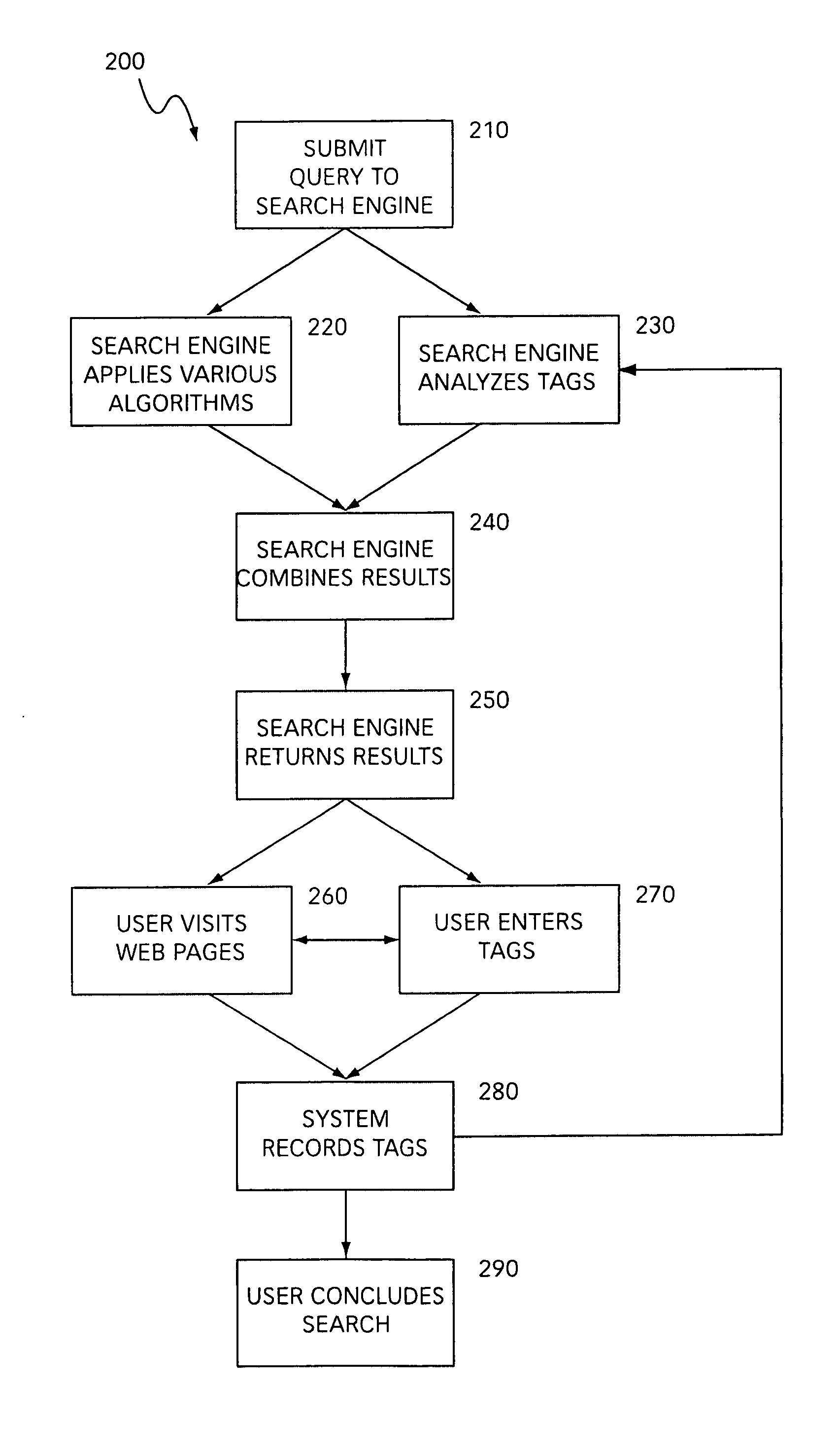 Systems for and methods of finding relevant documents by analyzing tags