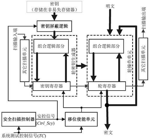 A Safe Encryption Chip Testability Design Structure