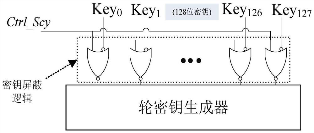 A Safe Encryption Chip Testability Design Structure