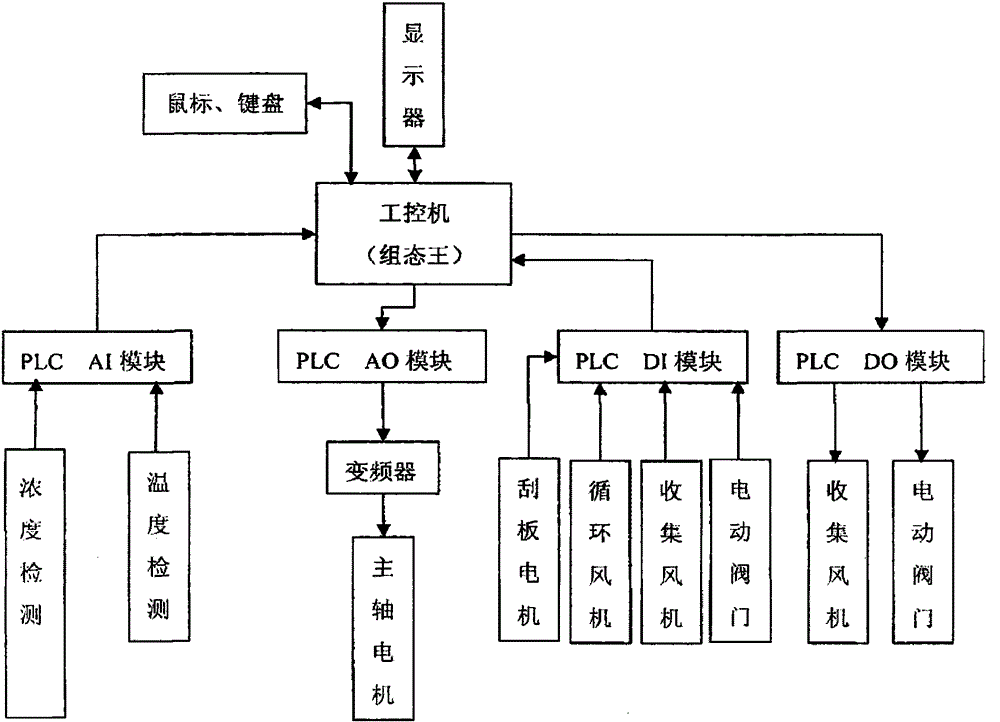 Electric Control System of Pneumatic Conveying Device