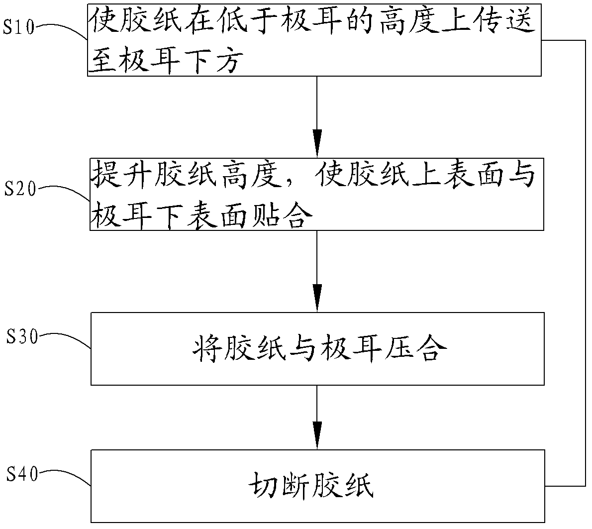 Pelleter pole lug rubberizing method, rubberizing device and pelleter