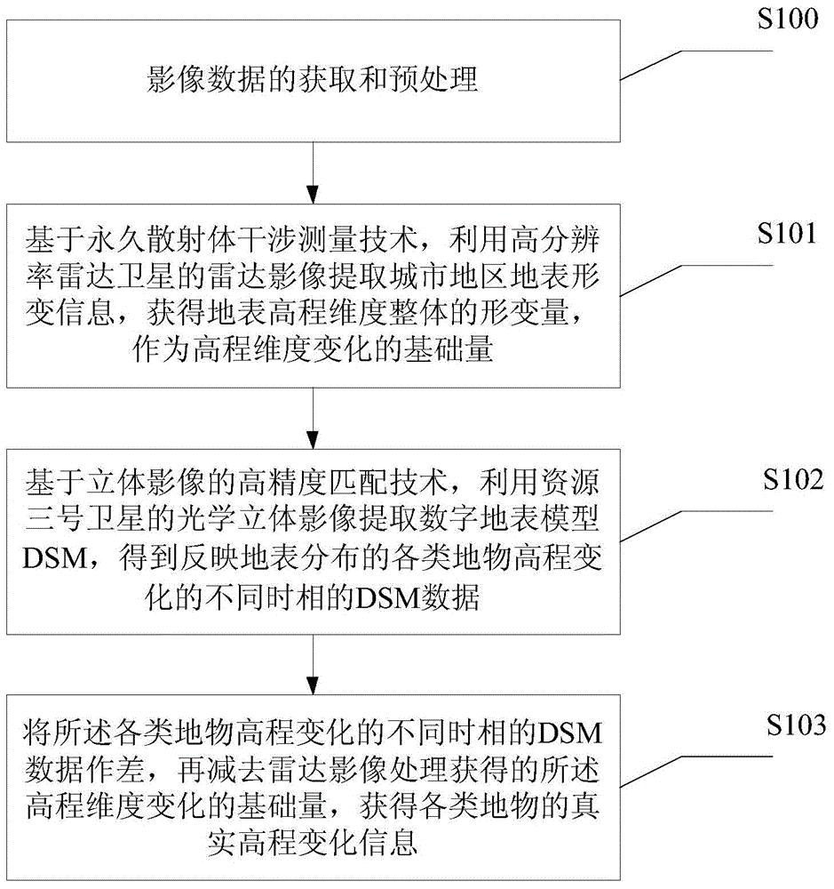 Multi-source remote sensing image-based urban area elevation dimension change information extraction method