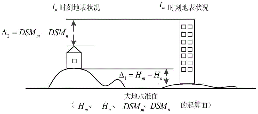 Multi-source remote sensing image-based urban area elevation dimension change information extraction method