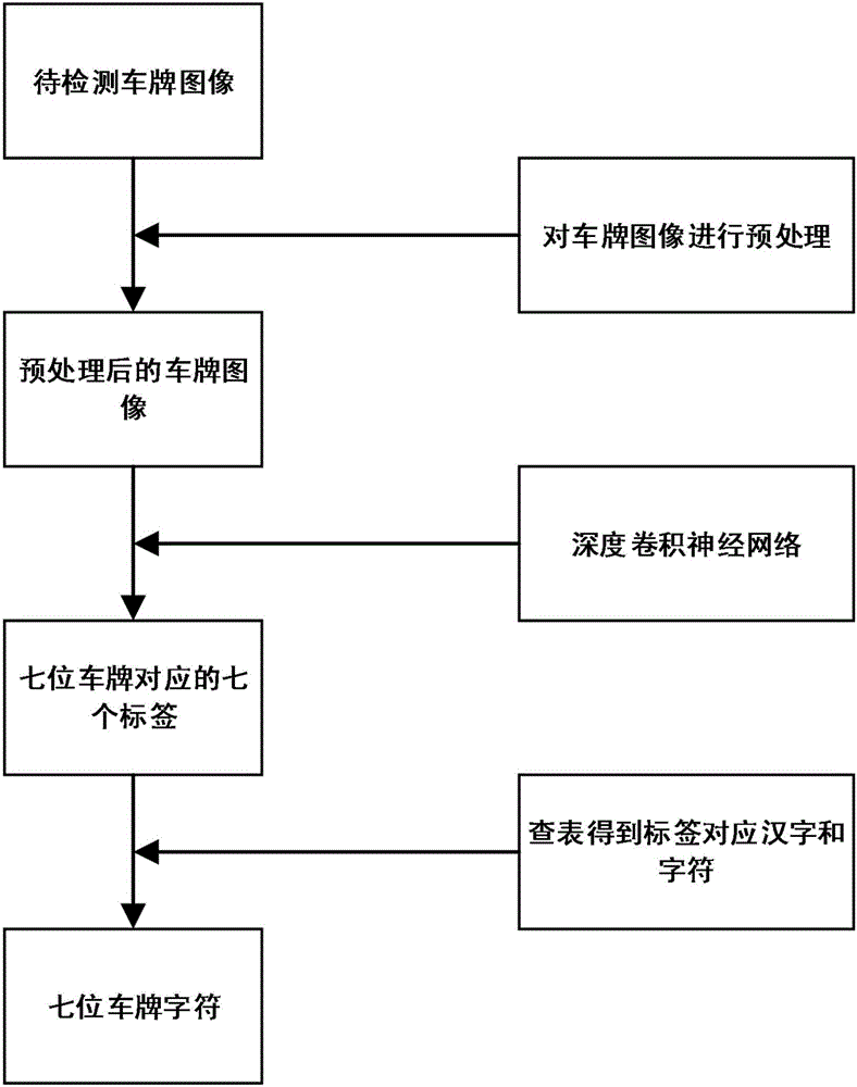 Deep learning based vehicle license plate position insensitive vehicle license plate recognition method