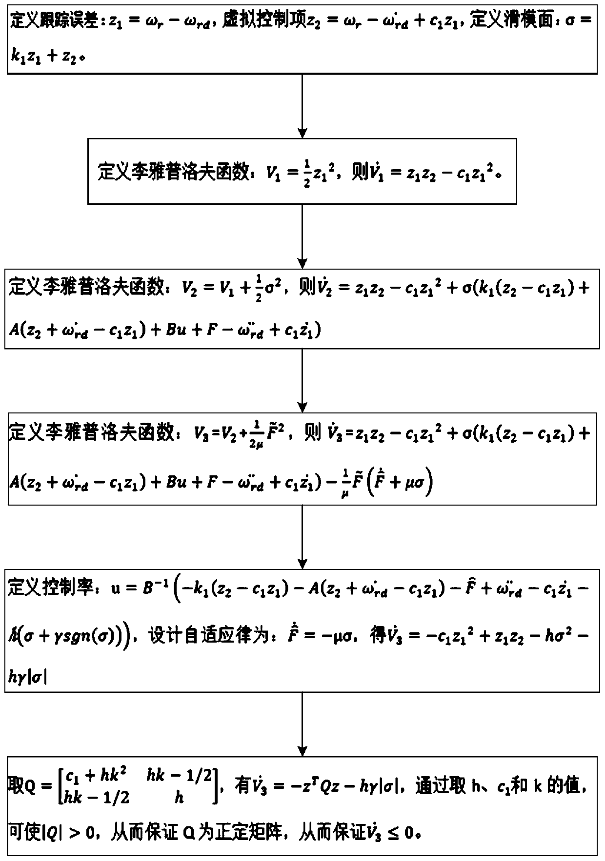 A steering stability control method for distributed drive electric vehicles