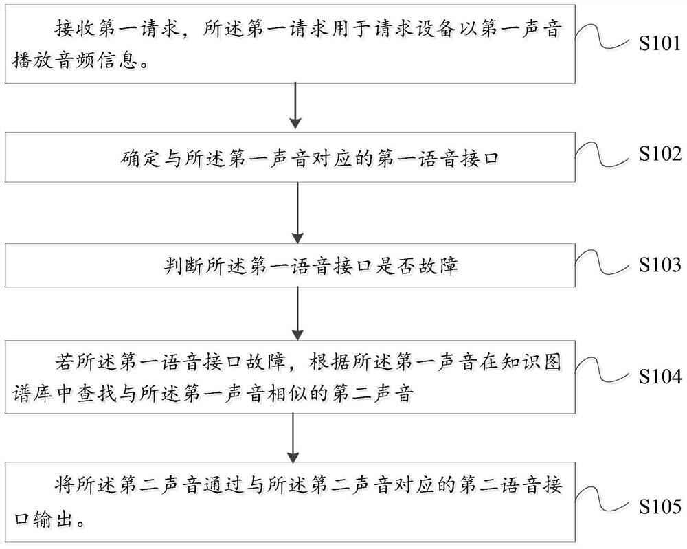 A method and device for intelligent voice output