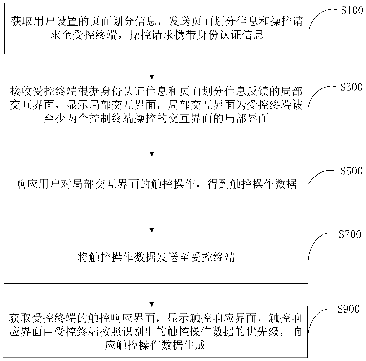 Terminal control method and device based on multi-region control and terminal