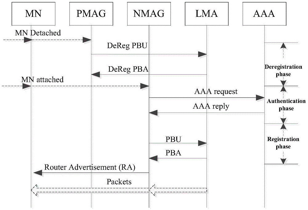 A Fast and Effective Proxy Mobile IPv6 Switching Method