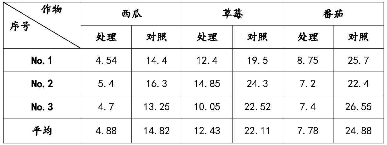 Prevention and control method for seedling diseases of transplanted crops