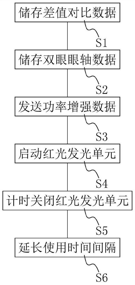 Binocular Eye Axis Balance Myopia Therapeutic Instrument Based on Red Light Laser Irradiation