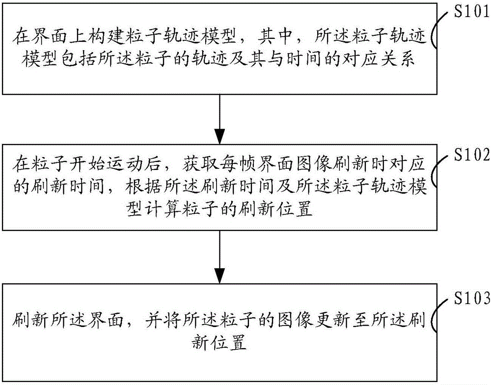 Particle animation realization method and system as well as purification process display method and system for optimization tool