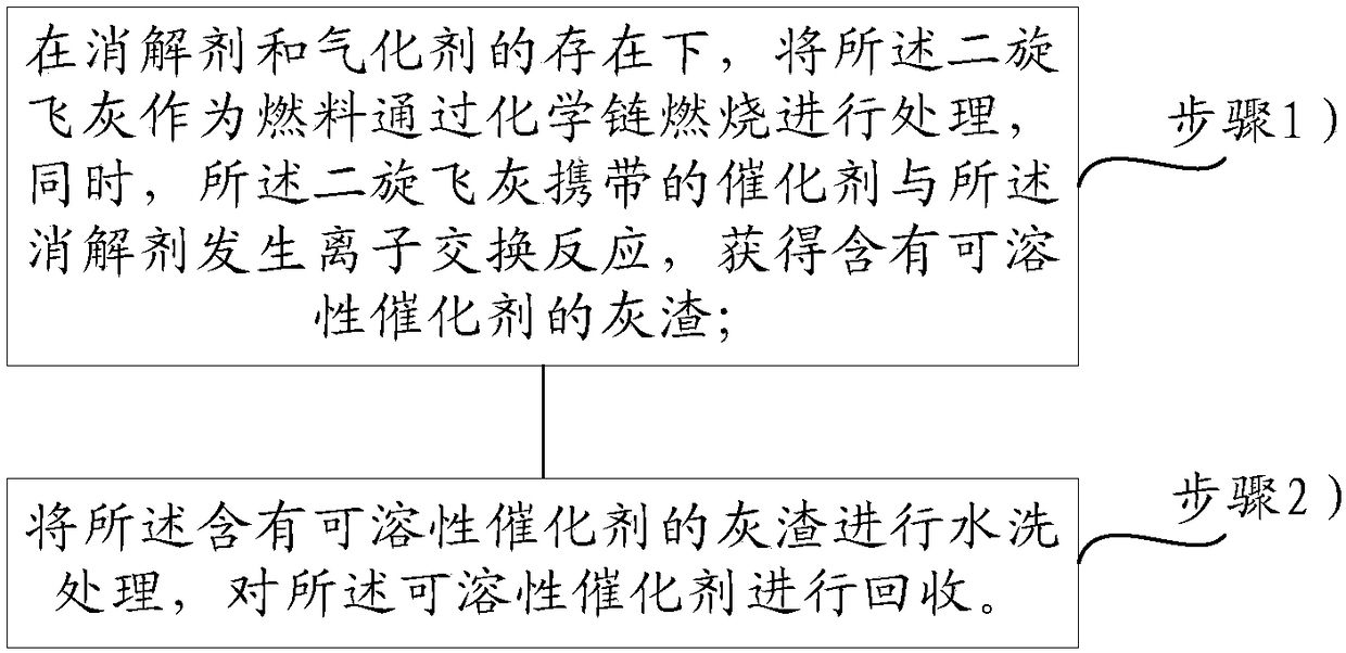 A kind of treatment method of two-rotation fly ash