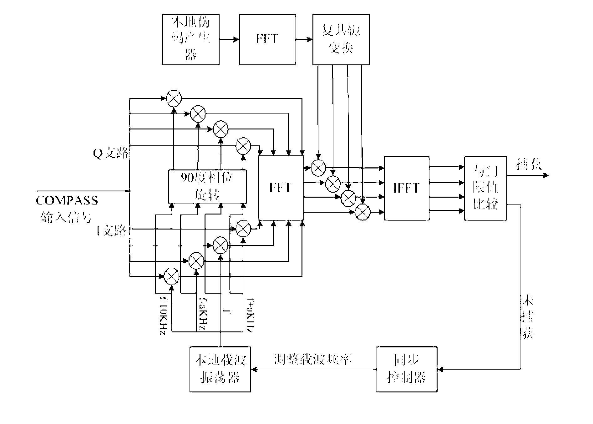 Method for fast capturing COMPASS signal