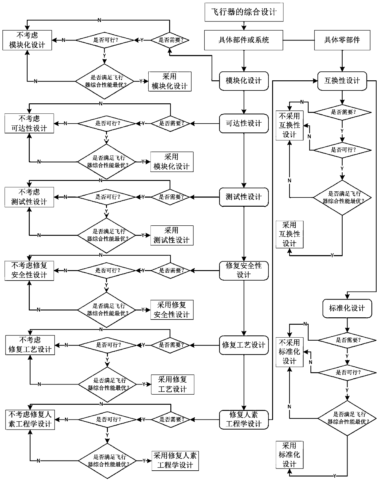 Comprehensive design method for aircraft repairability