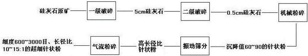 Superfine needle-shaped wollastonite powder production process and device