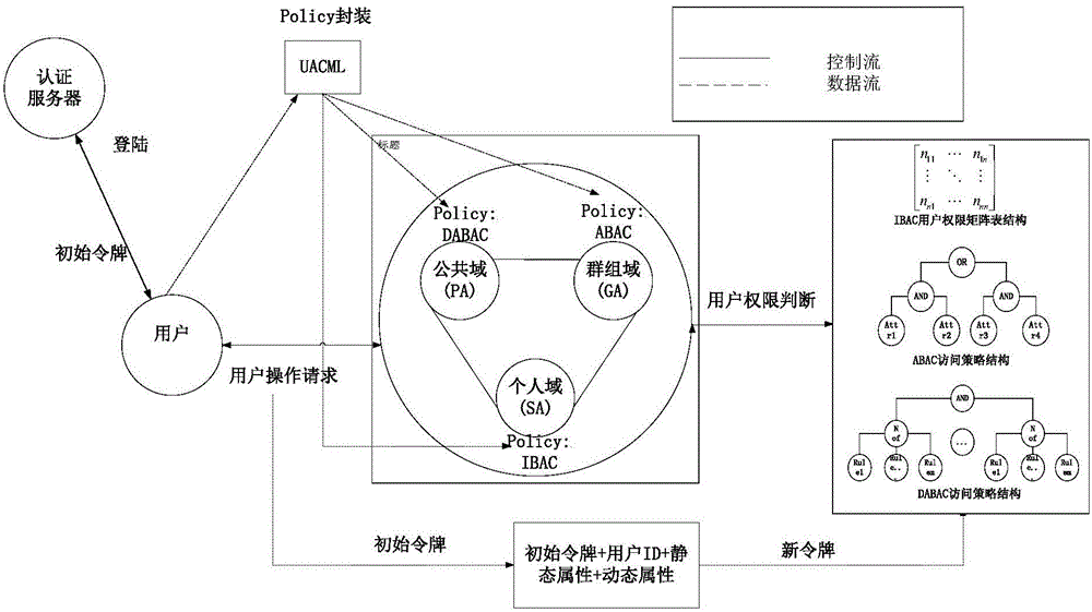 Multi-mode access control strategy making and executing method under cloud environment