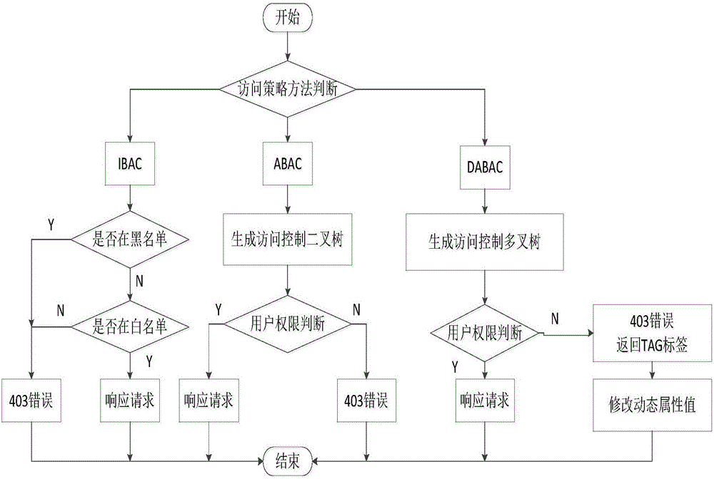 Multi-mode access control strategy making and executing method under cloud environment