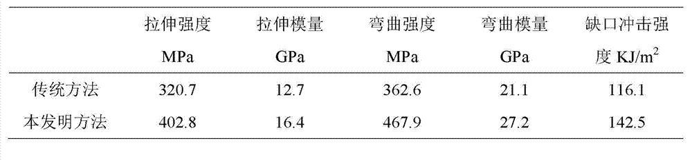 Method for improving impregnation effect of fiber cloth enhanced thermoplastic composite material