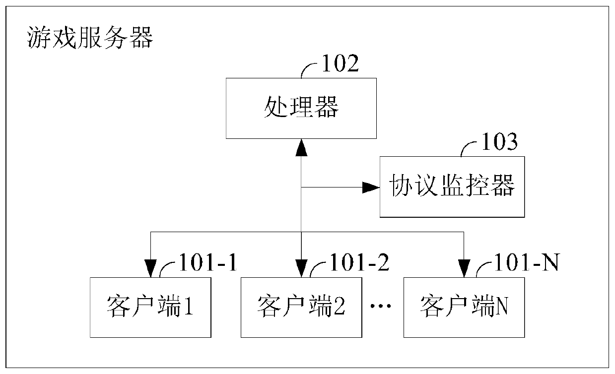 A game server pressure testing method and device