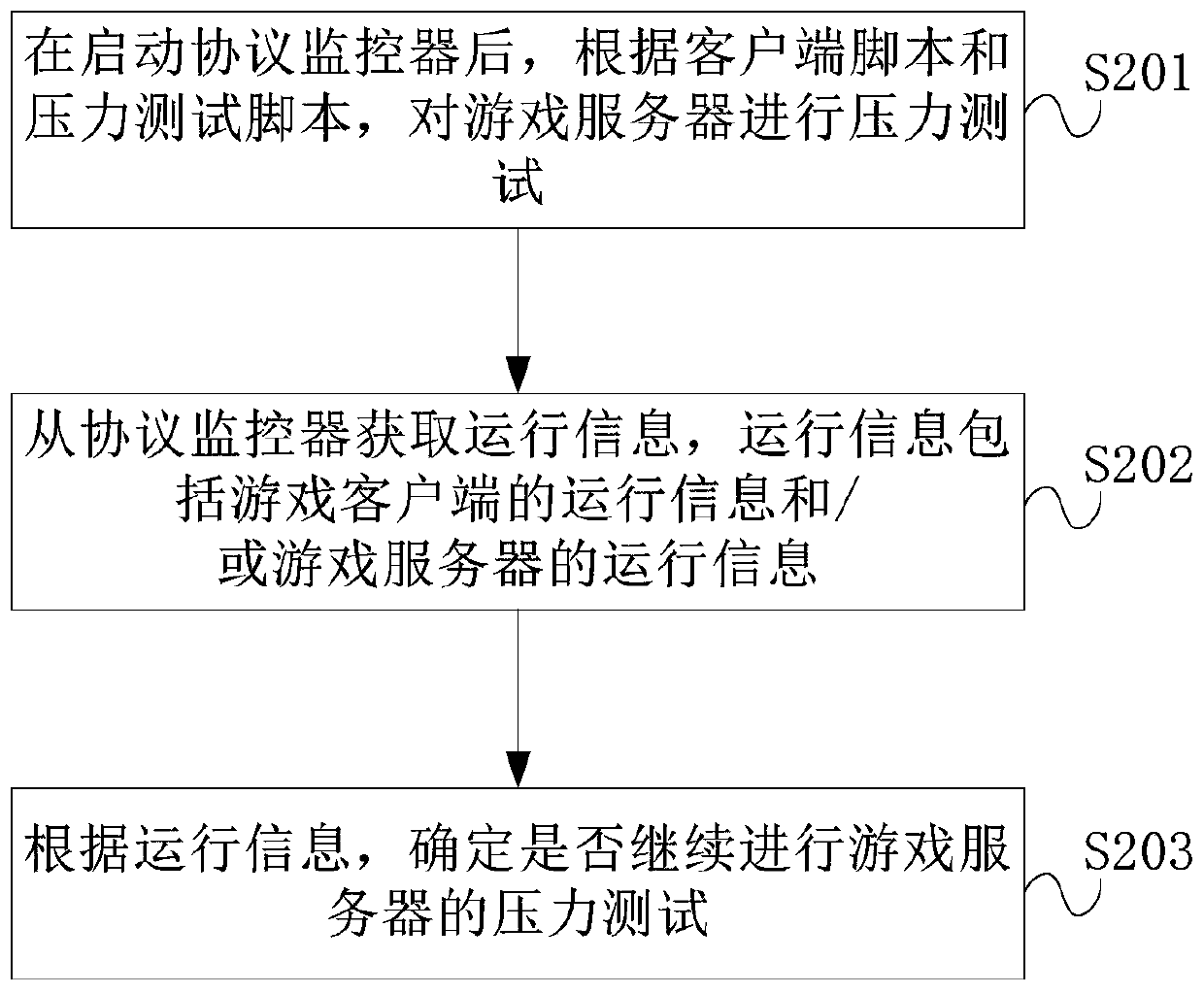 A game server pressure testing method and device