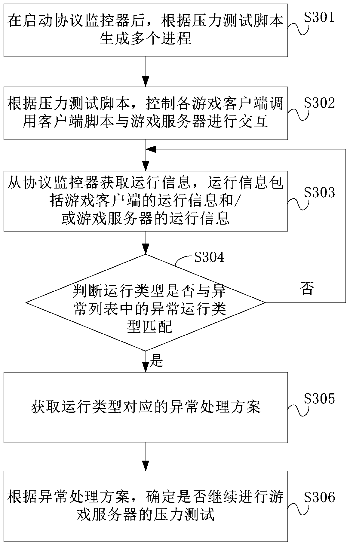 A game server pressure testing method and device