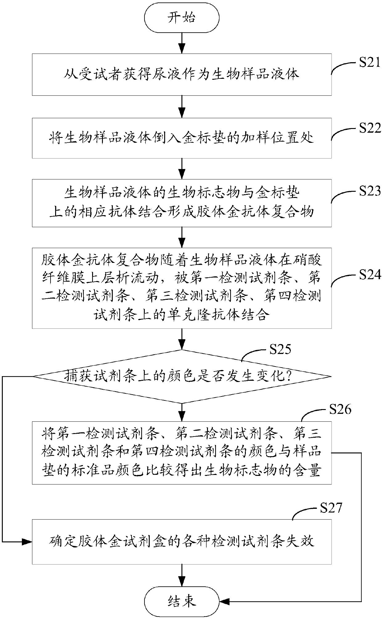 Colloidal gold kit for detecting diabetic nephropathy biomarker and method