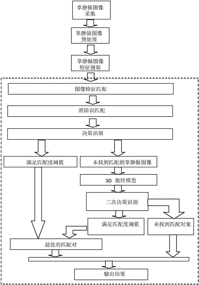 Identify recognition method and identify recognition system