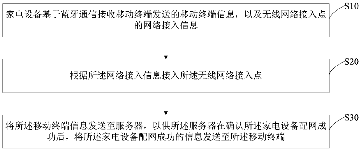 Network distribution method for home appliances, home appliances, mobile terminal, and storage medium