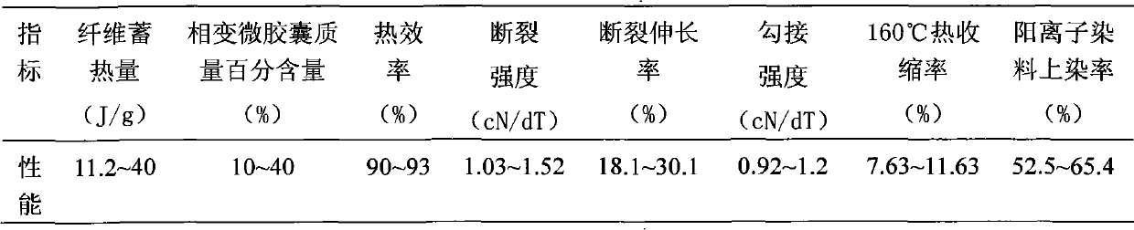 Phase-change microcapsule heat storage and temperature adjustment polyacrylonitrile fiber and wet spinning preparation method thereof