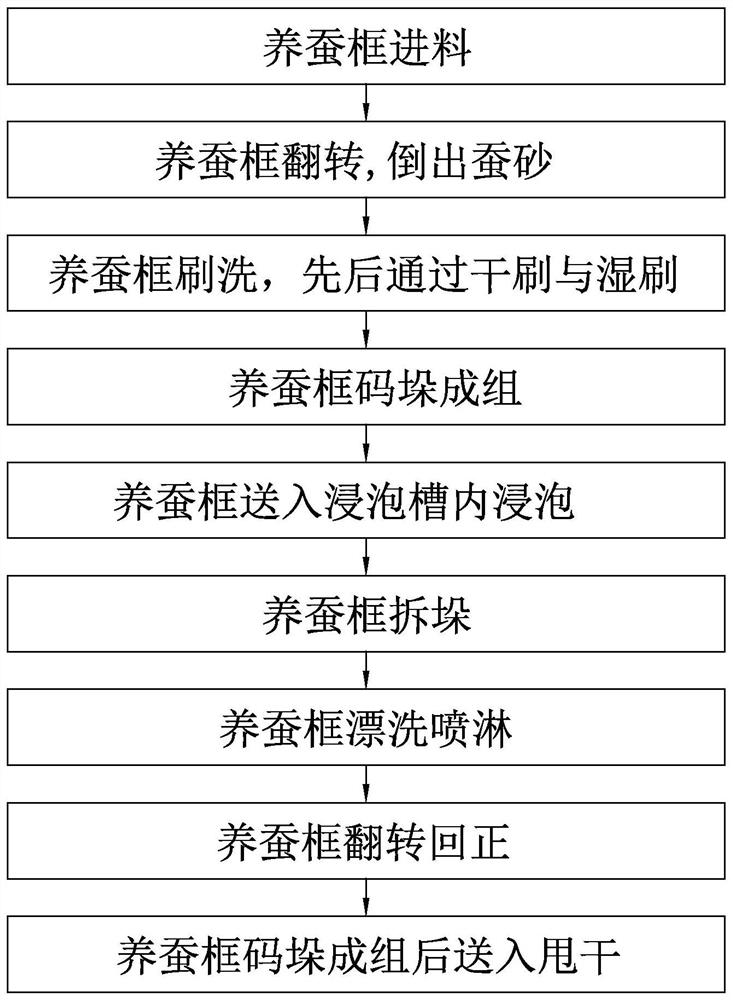 Industrial silkworm breeding frame cleaning process