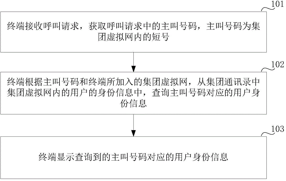 Caller identification method and caller identification device