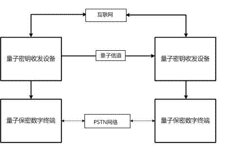 Quantum security digital terminal applied to PSTN (Public Switched Telephone Network)