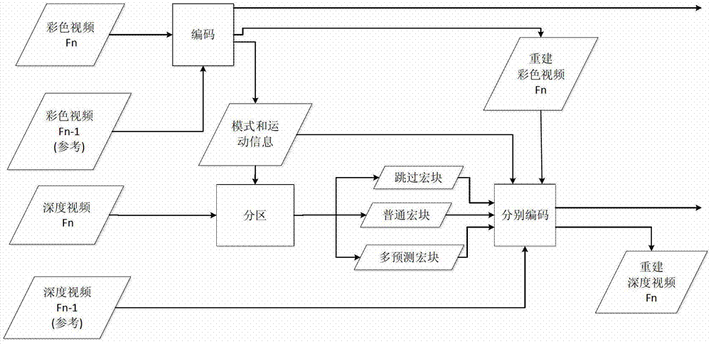 Depth video coding method