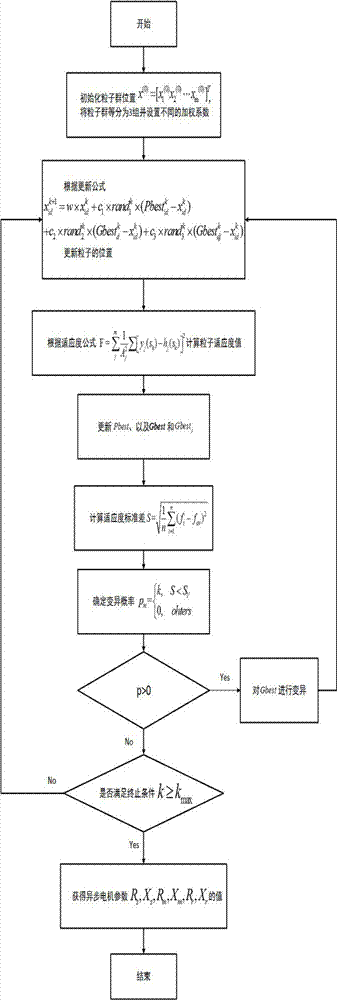 Parameter identification method of asynchronous motor based on improved particle swarm optimization algorithm