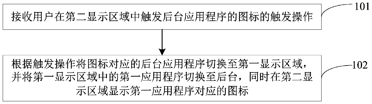 Management method and device for application programs in electronic equipment and electronic equipment