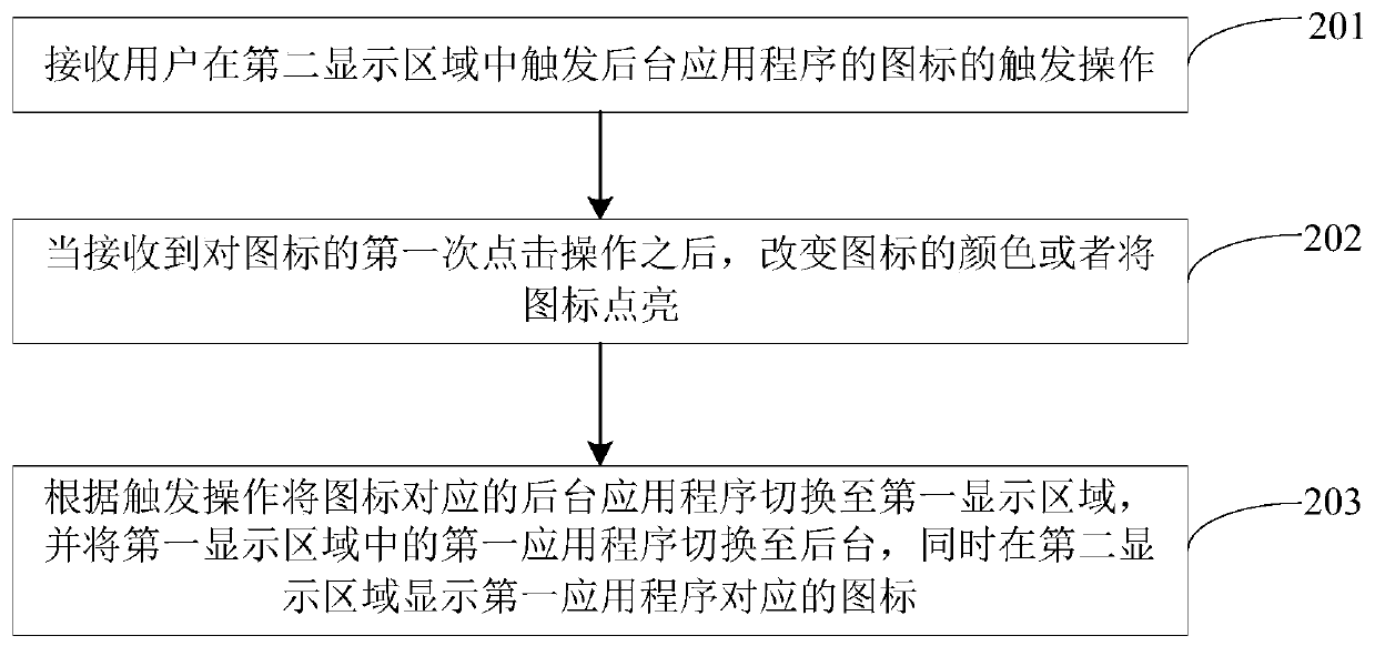 Management method and device for application programs in electronic equipment and electronic equipment