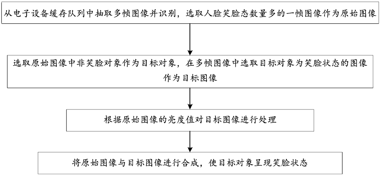 Processing method and processing device for synthesizing a smiley face