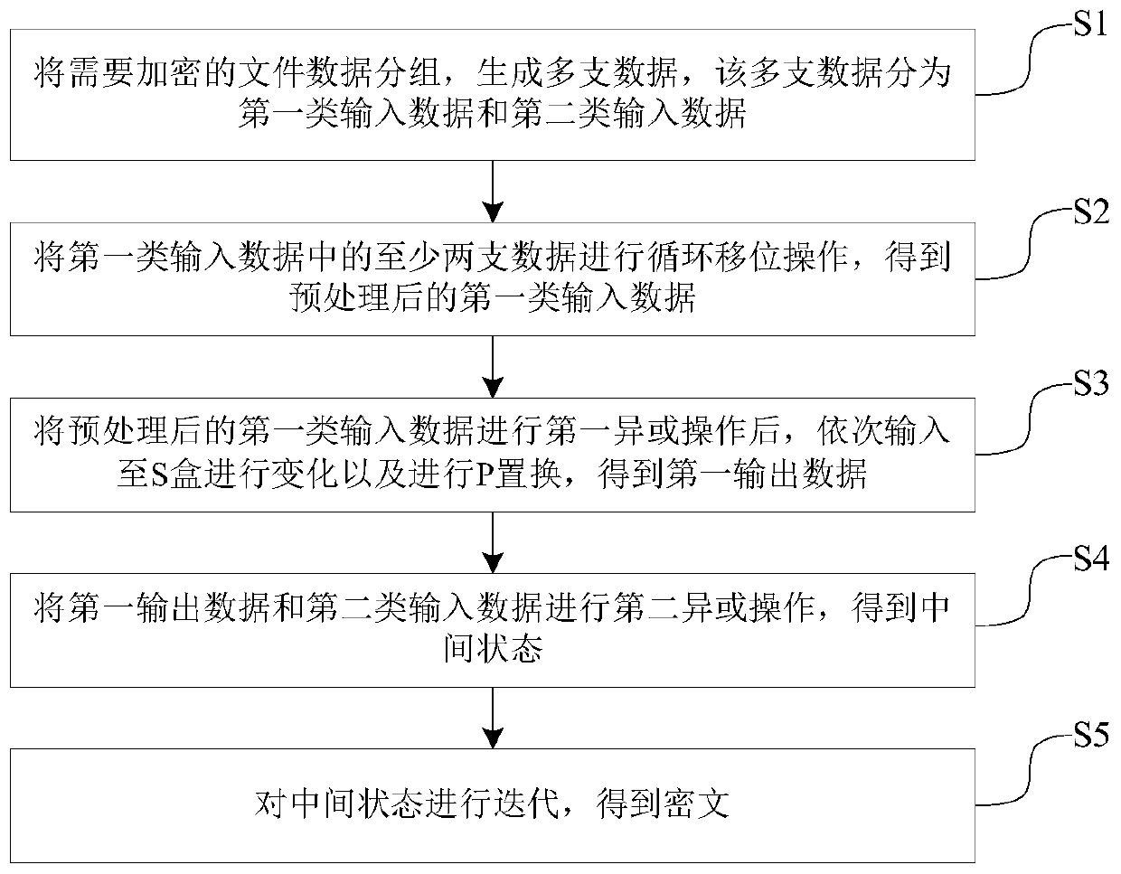 Implementation method of SM4-like cryptographic algorithm