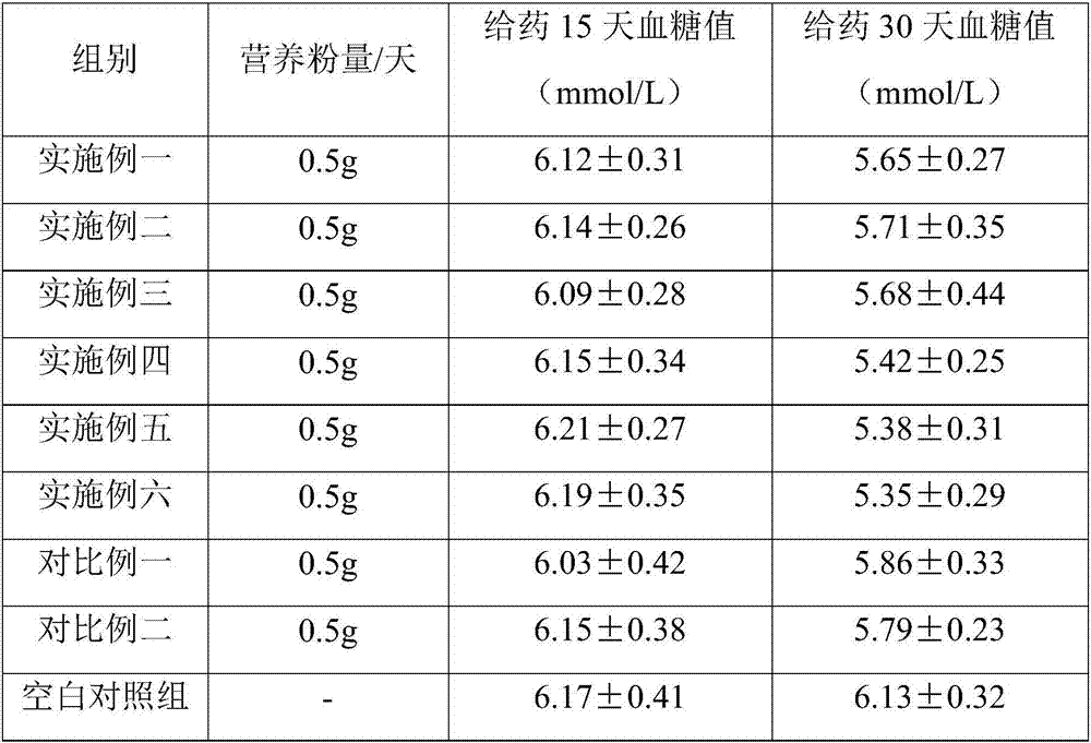 Nutrition powder suitable for diabetic patient for eating and preparation method thereof